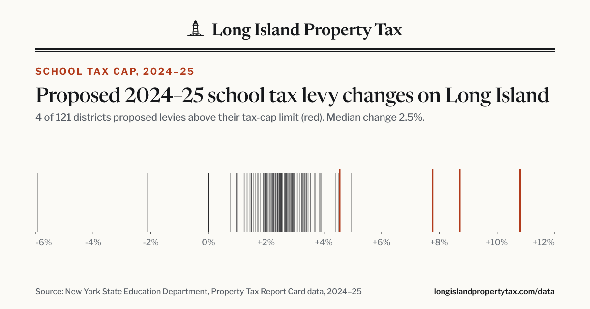 Strip chart of each Long Island school district’s proposed 2024–25 levy change; districts over the tax cap in red
