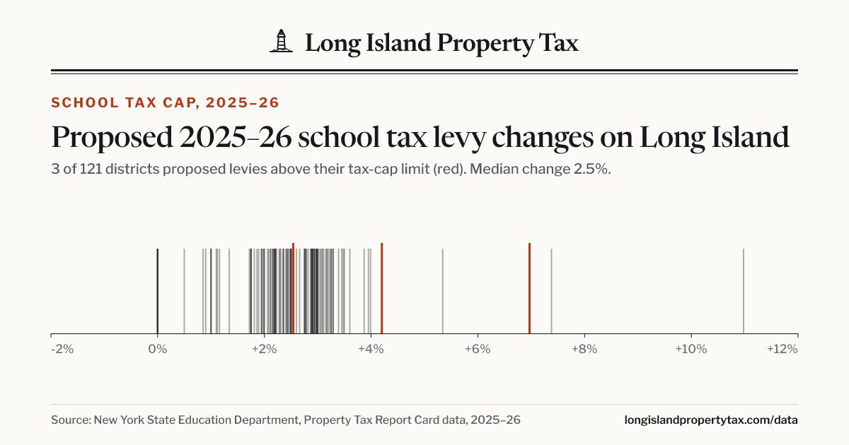 Strip chart of each Long Island school district’s proposed 2025–26 levy change; districts over the tax cap in red