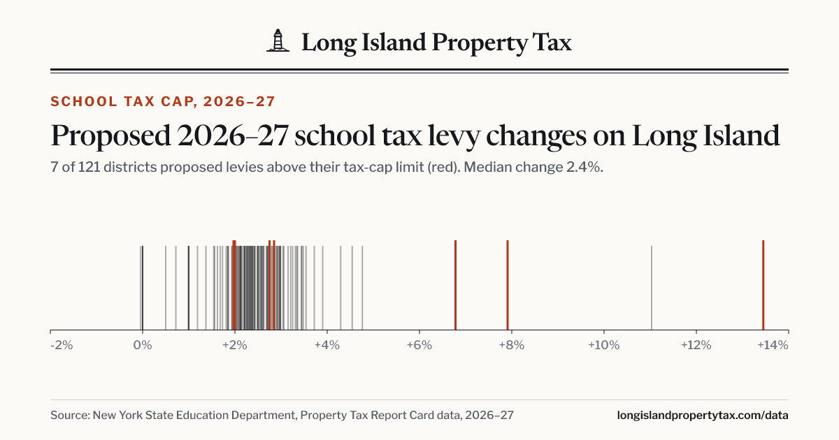 Strip chart of each Long Island school district’s proposed 2026–27 levy change; districts over the tax cap in red